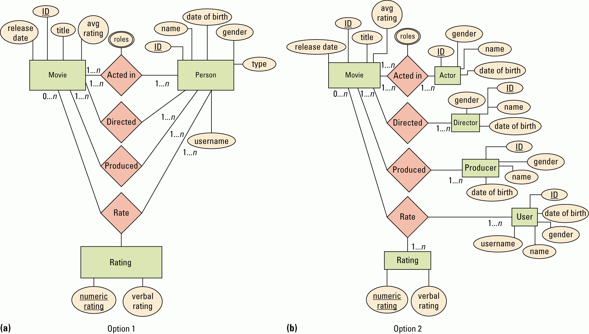 Er Diagram For Movie Database Management System