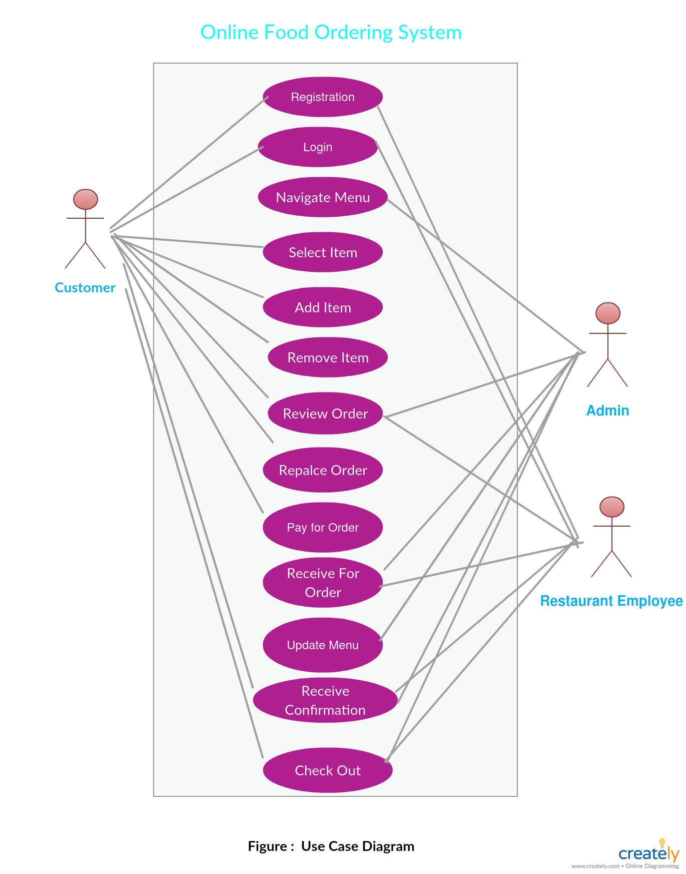 Er Diagram For Online Food Delivery System | ERModelExample.com