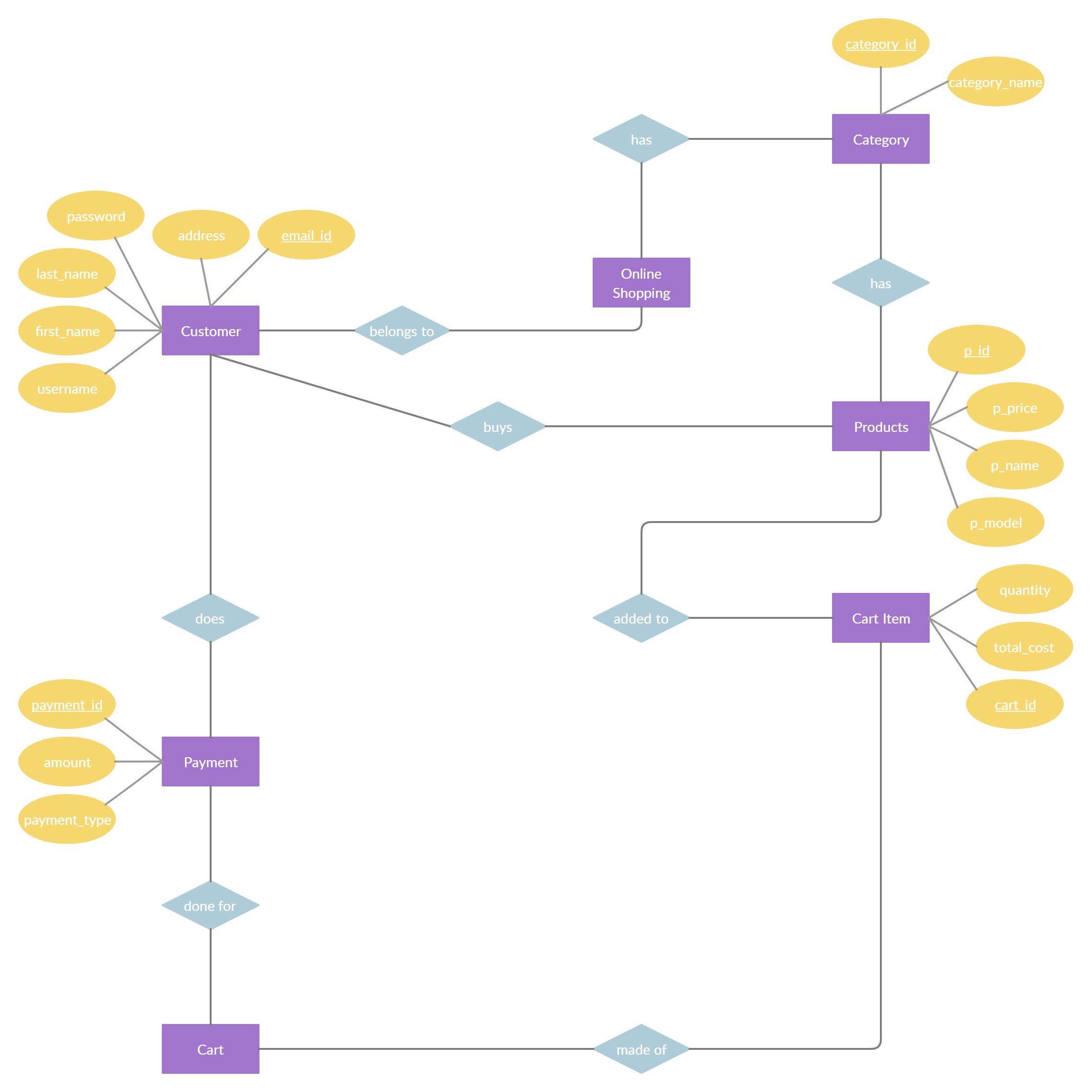 Online Shopping Er Diagram Dbms  ERModelExample.com