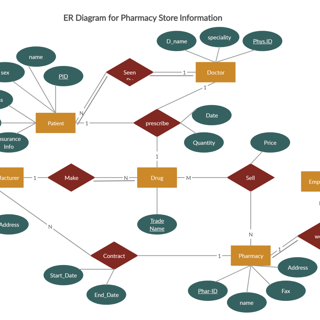 An Er Diagram Of Pharmacy This Er Diagram Is Created And Shared By One ...