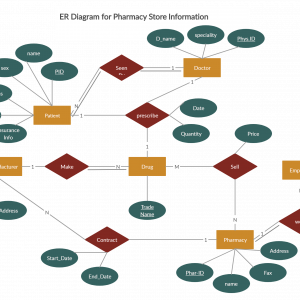 Er Diagram For Pharmacy | Relationship Diagram, Diagram ...