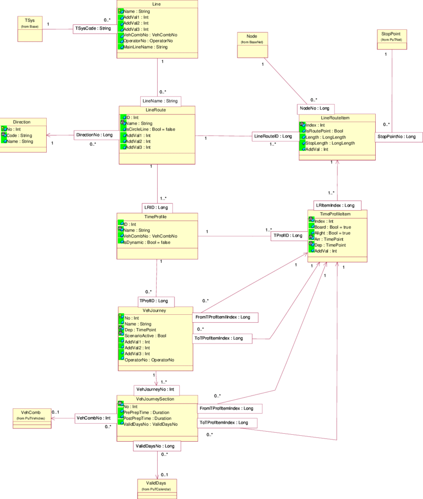 Er Diagram For The Data Model Describing A Public Transport