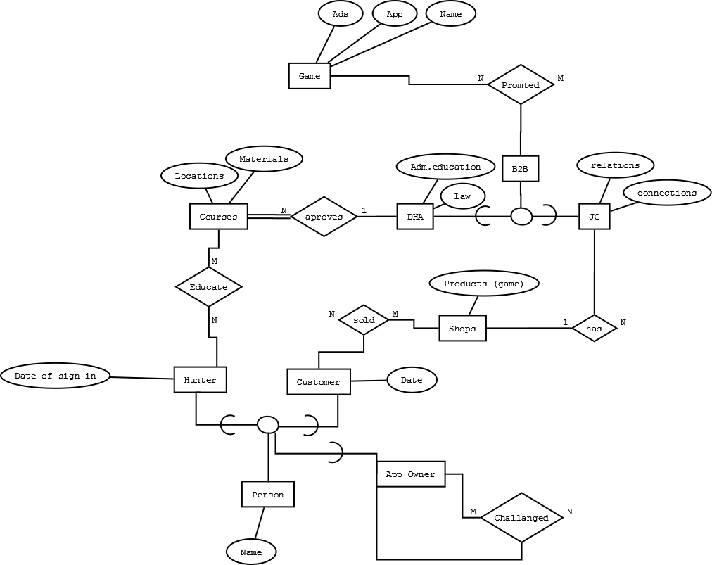 Er Diagram – Last Version | Innovation Project