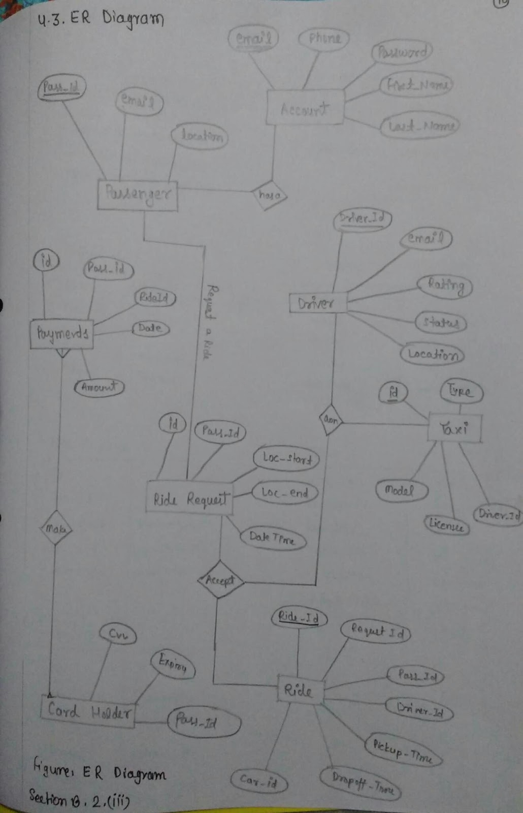 Er Diagram Of Cab Booking Application | Mca Ignou Group