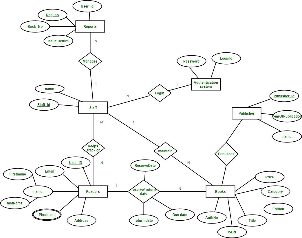 Er Diagram Of Library Management System Geeksforgeeks 3 