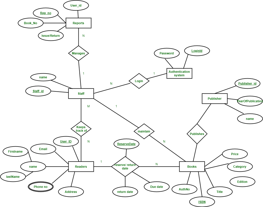 Domain Model Class Diagram For Library Management System Uml