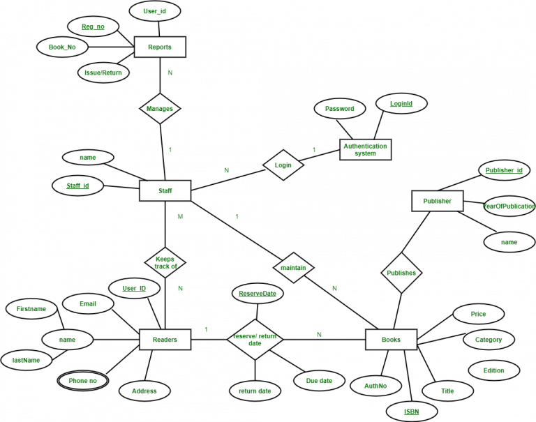 Er Diagram Of Library Management System Geeksforgeeks 768x605 