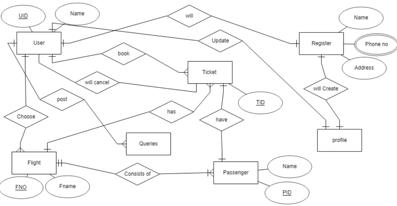 Er Diagram Of The Airline Reservation System Main