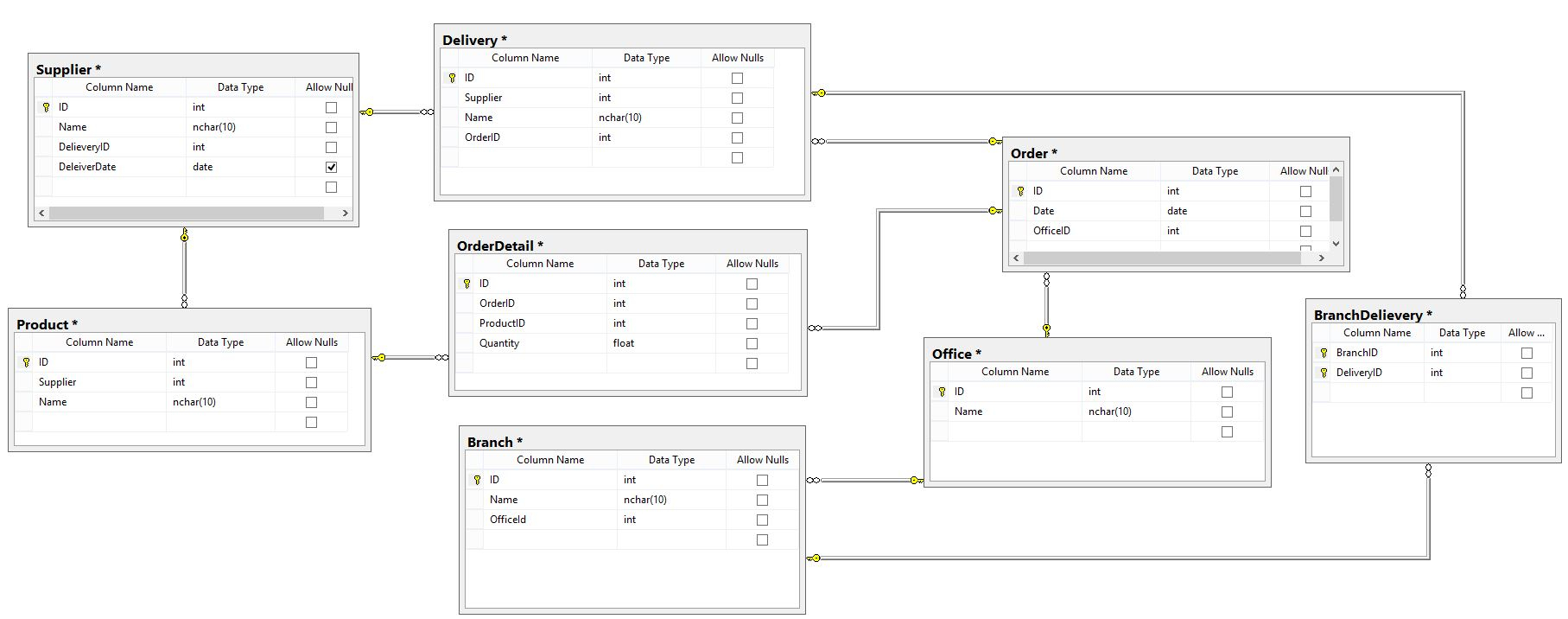 Er Diagram - Showing Deliveries To Office And To Its