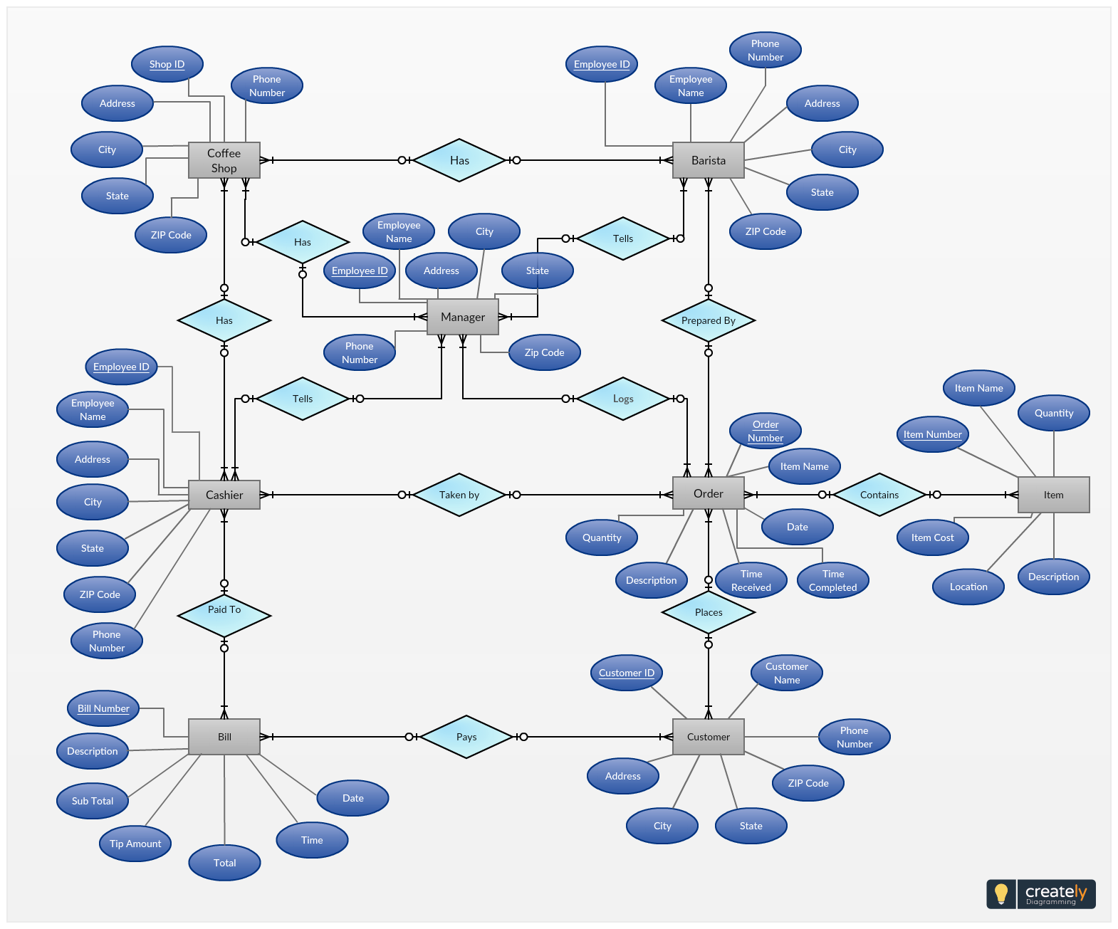 Er Diagram Template Of Coffee Shop - They System Involves