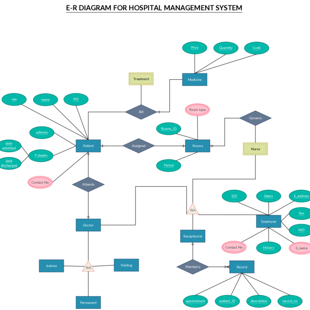 Er Diagram Templates To Get Started Fast – ERModelExample.com