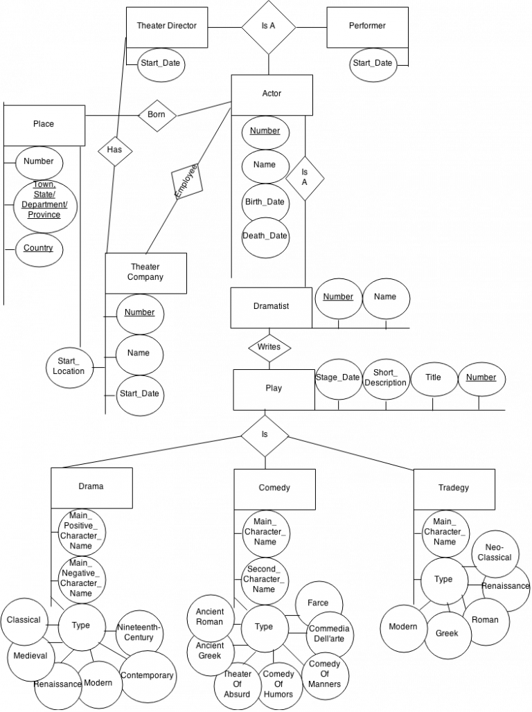 Er Diagram That Implements Actors Database Stack Overflow Ermodelexample Com