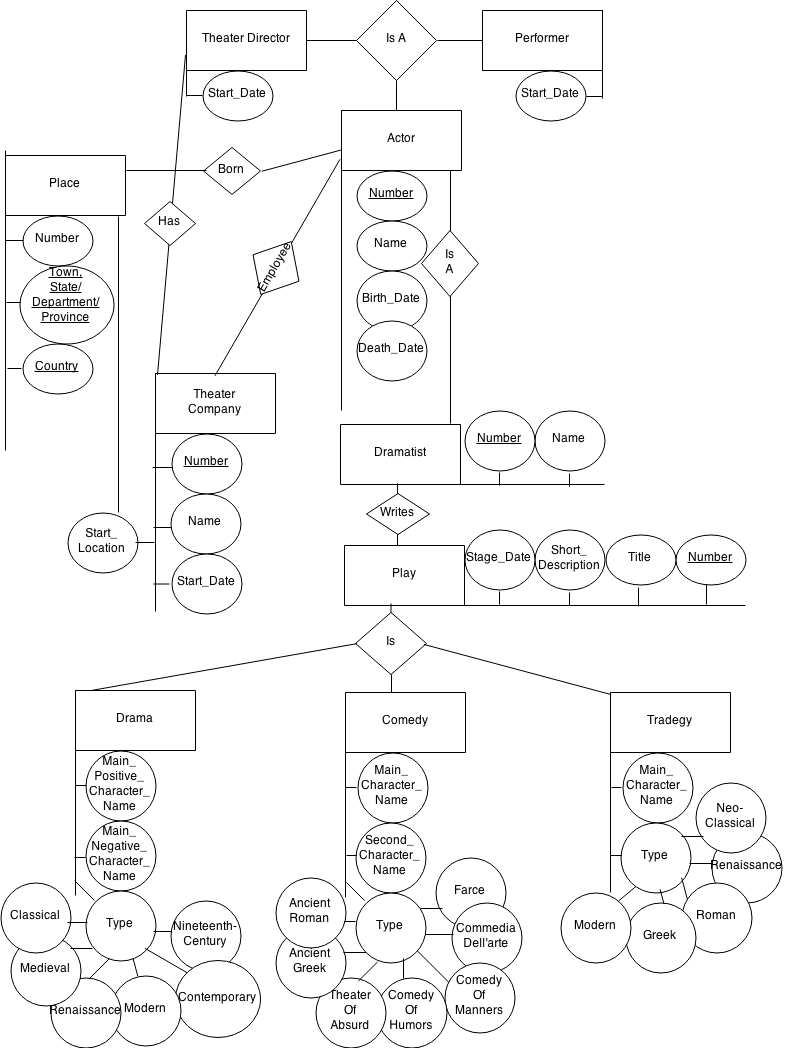 Er Diagram That Implements Actors Database - Stack Overflow