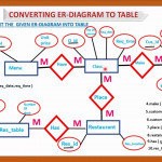 Er Diagram To Table | Convert Er To Table Example|Convert Er Diagram To  Relational Table |Er Diagram