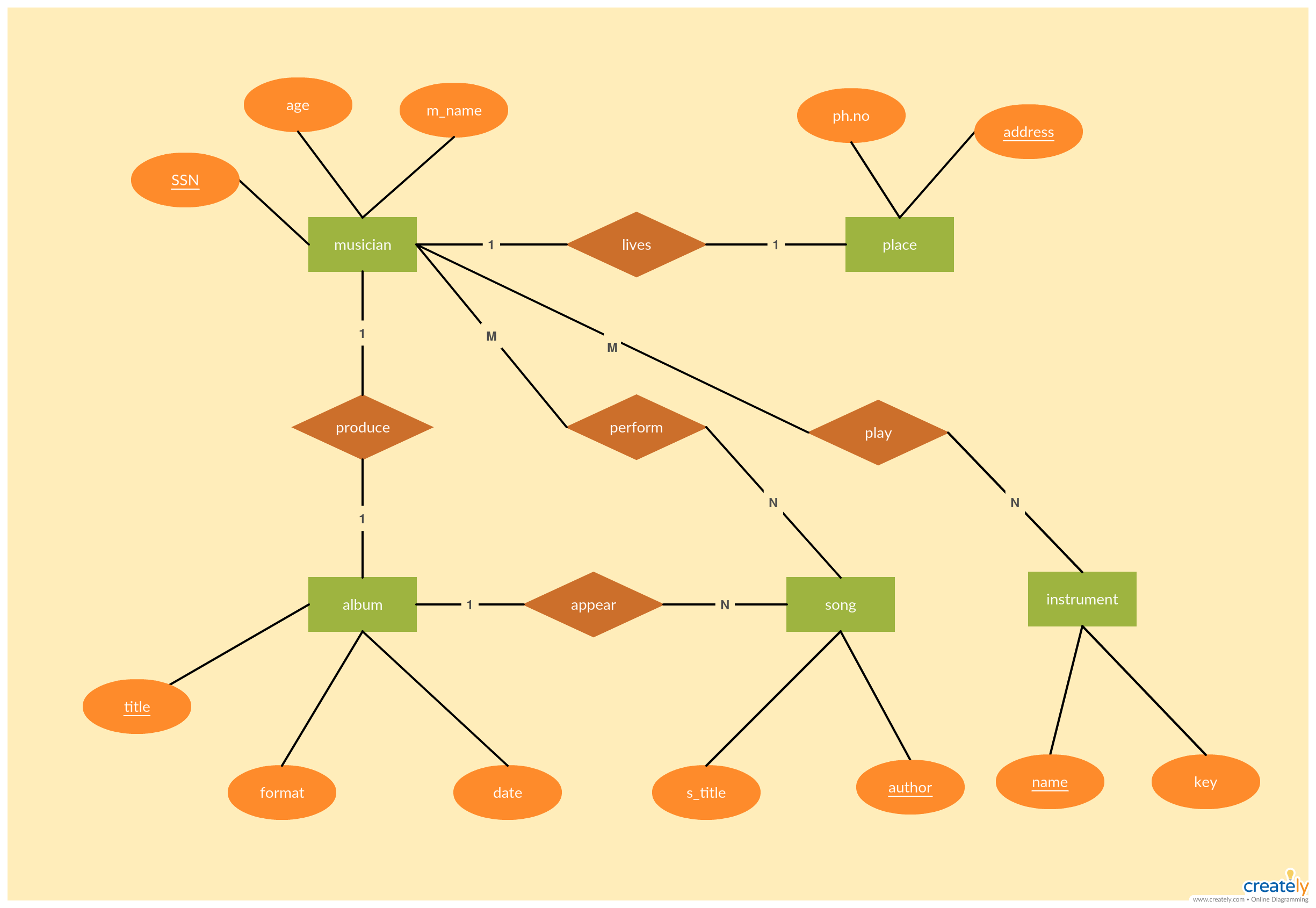 Er Diagram Tutorial | Complete Guide To Entity Relationship