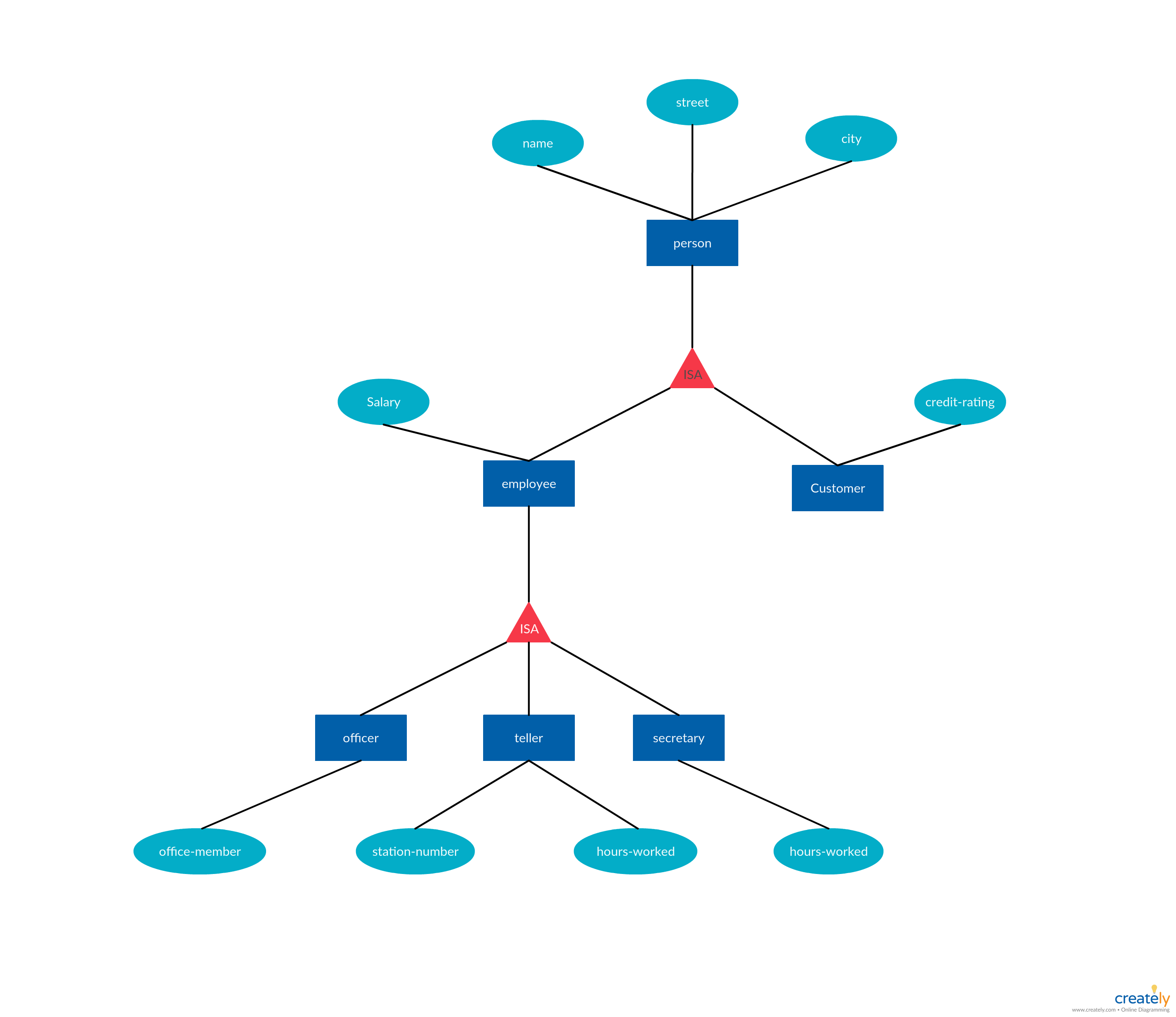 visual paradigm entity relationship diagram generalization