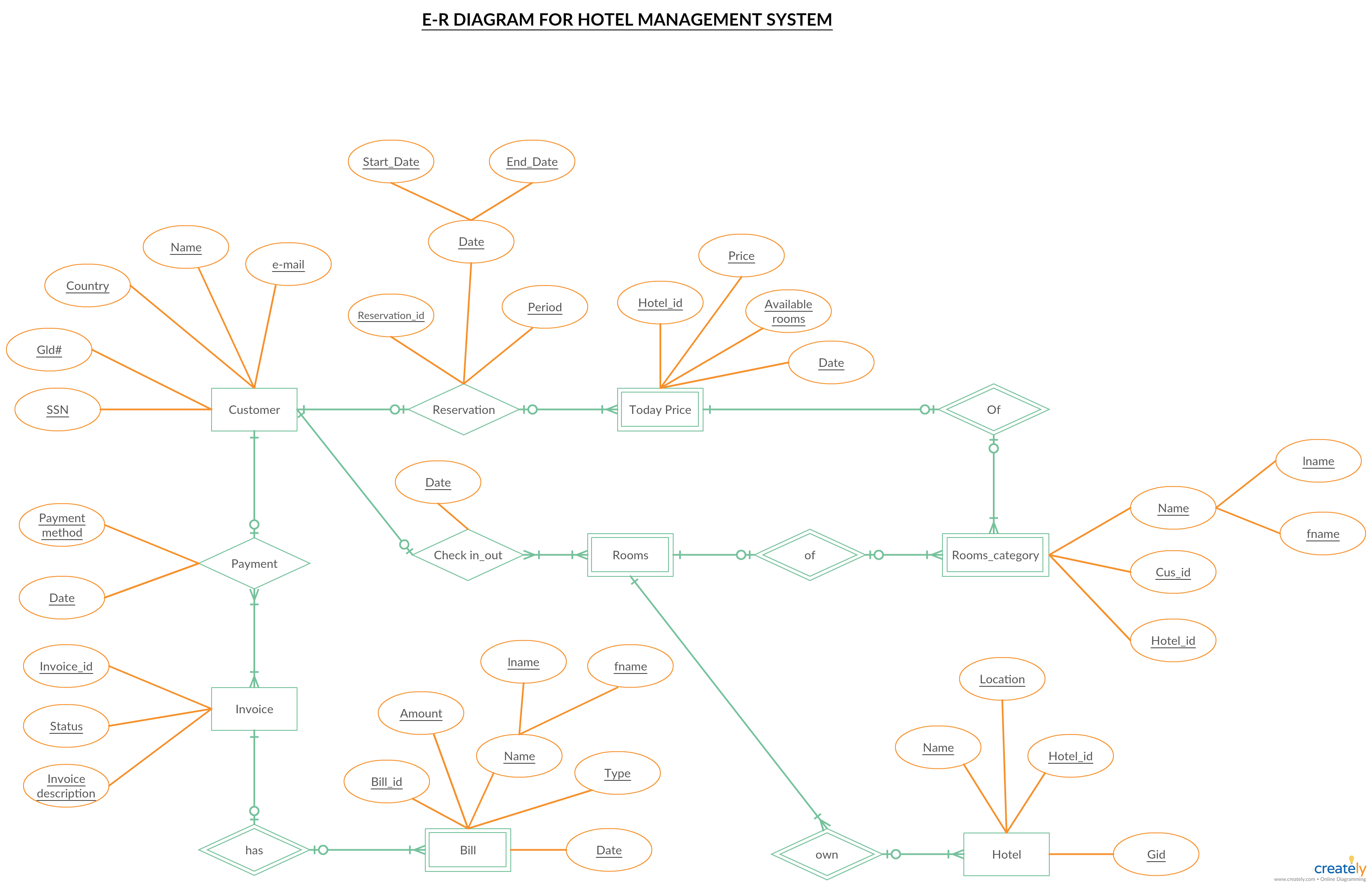 Er Diagram Tutorial Complete Guide To Entity Relationship Ermodelexample Com