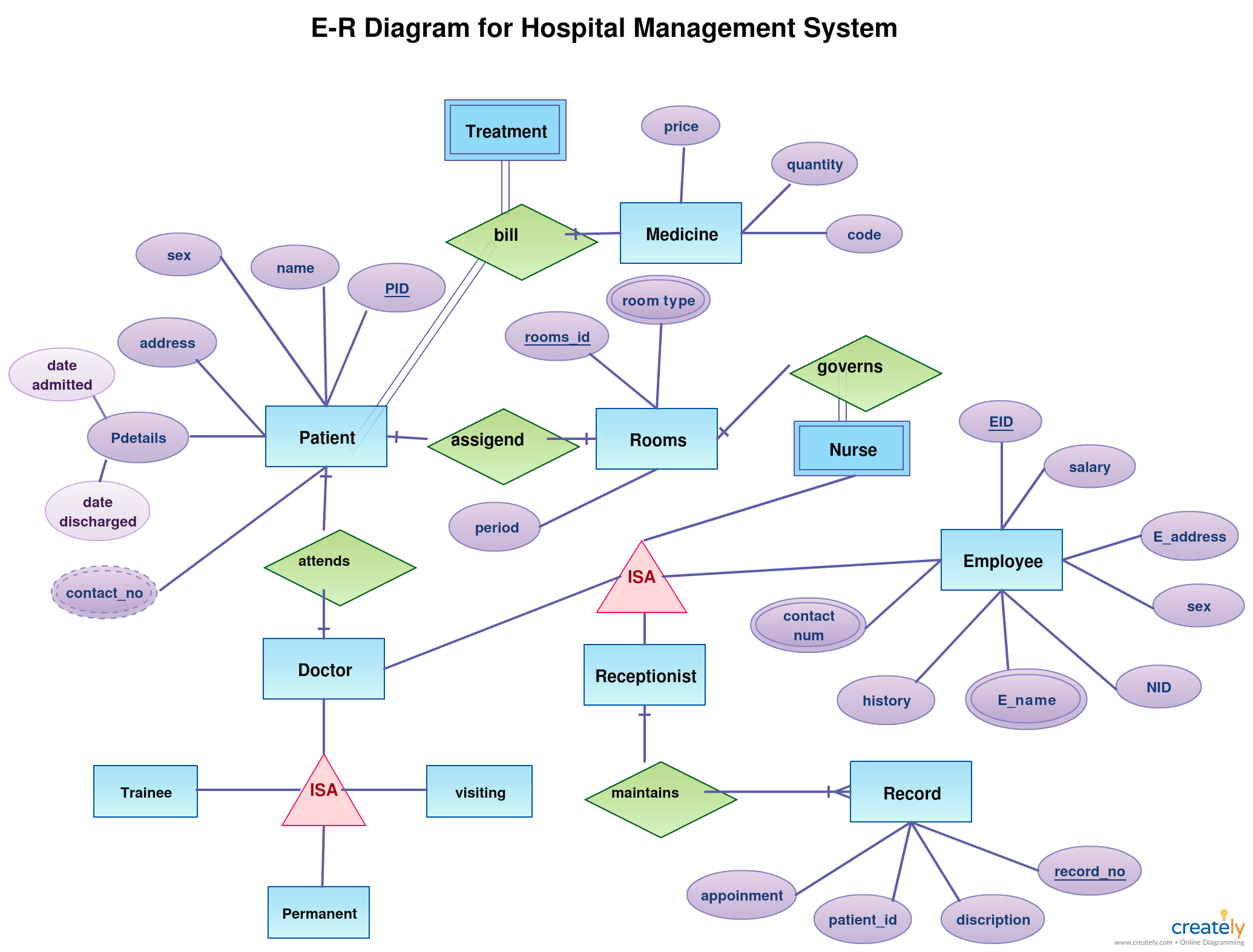 Er Diagram For Hospital Management System