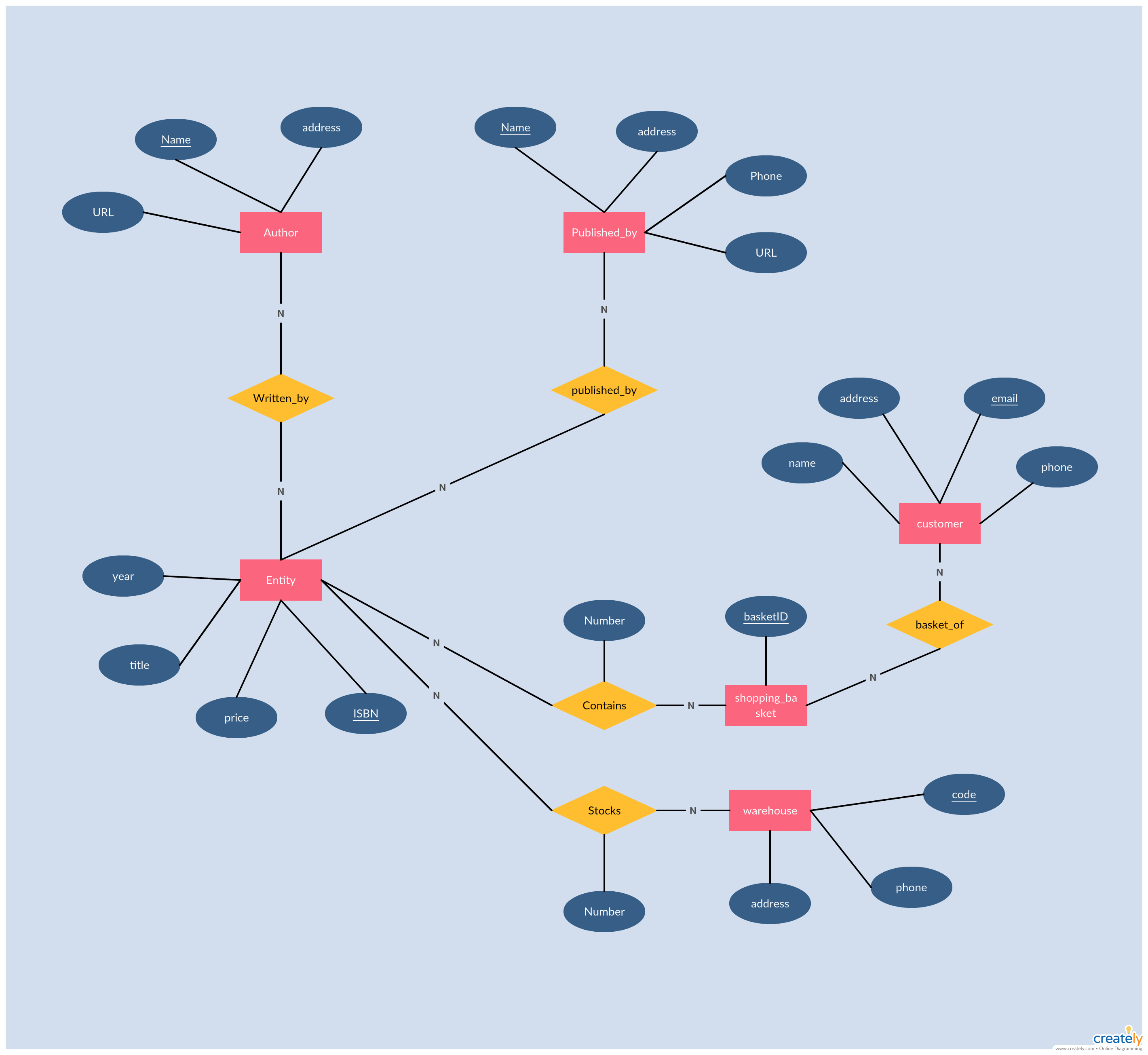 Online Book Store Er Diagram