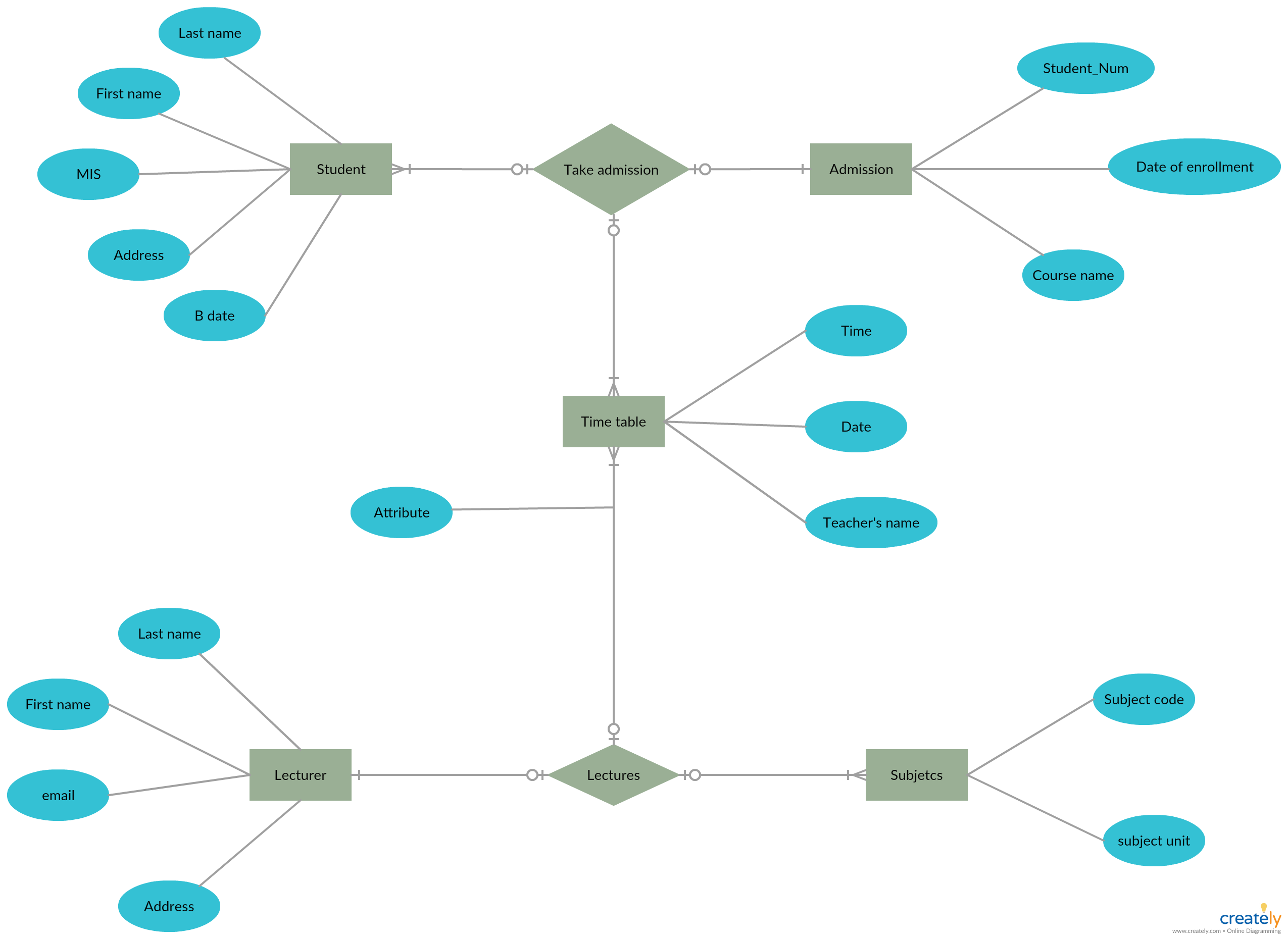 Er Diagram Tutorial | Complete Guide To Entity Relationship