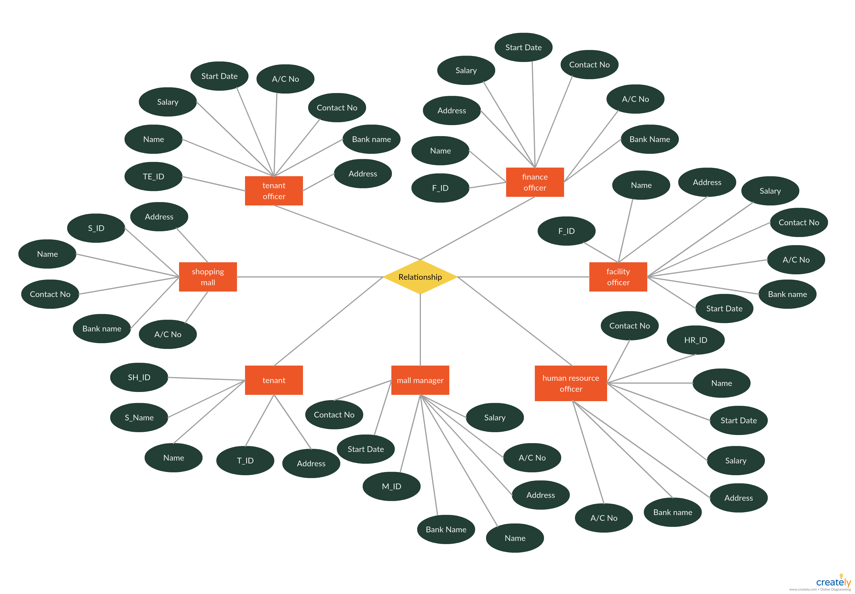 Er Diagram Tutorial Complete Guide To Entity Relationship Ermodelexample Com