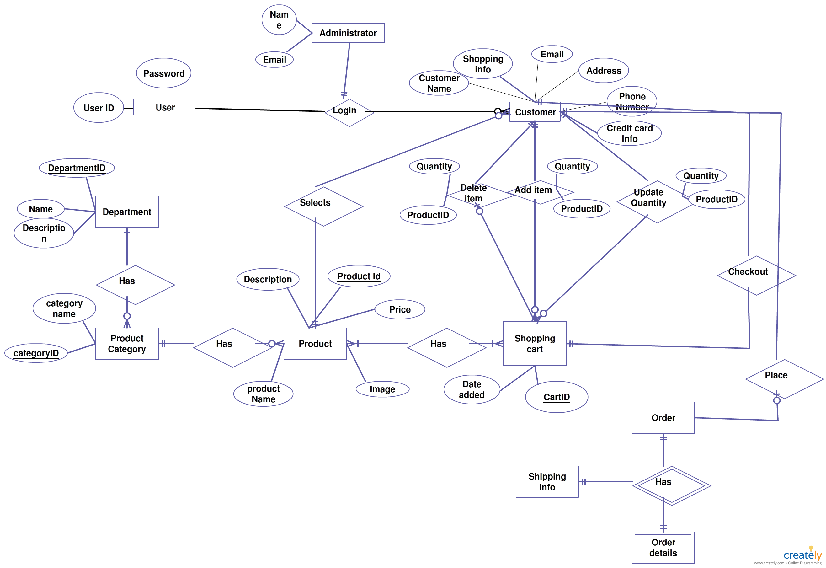 Er Diagram For Online Shopping System | ERModelExample.com