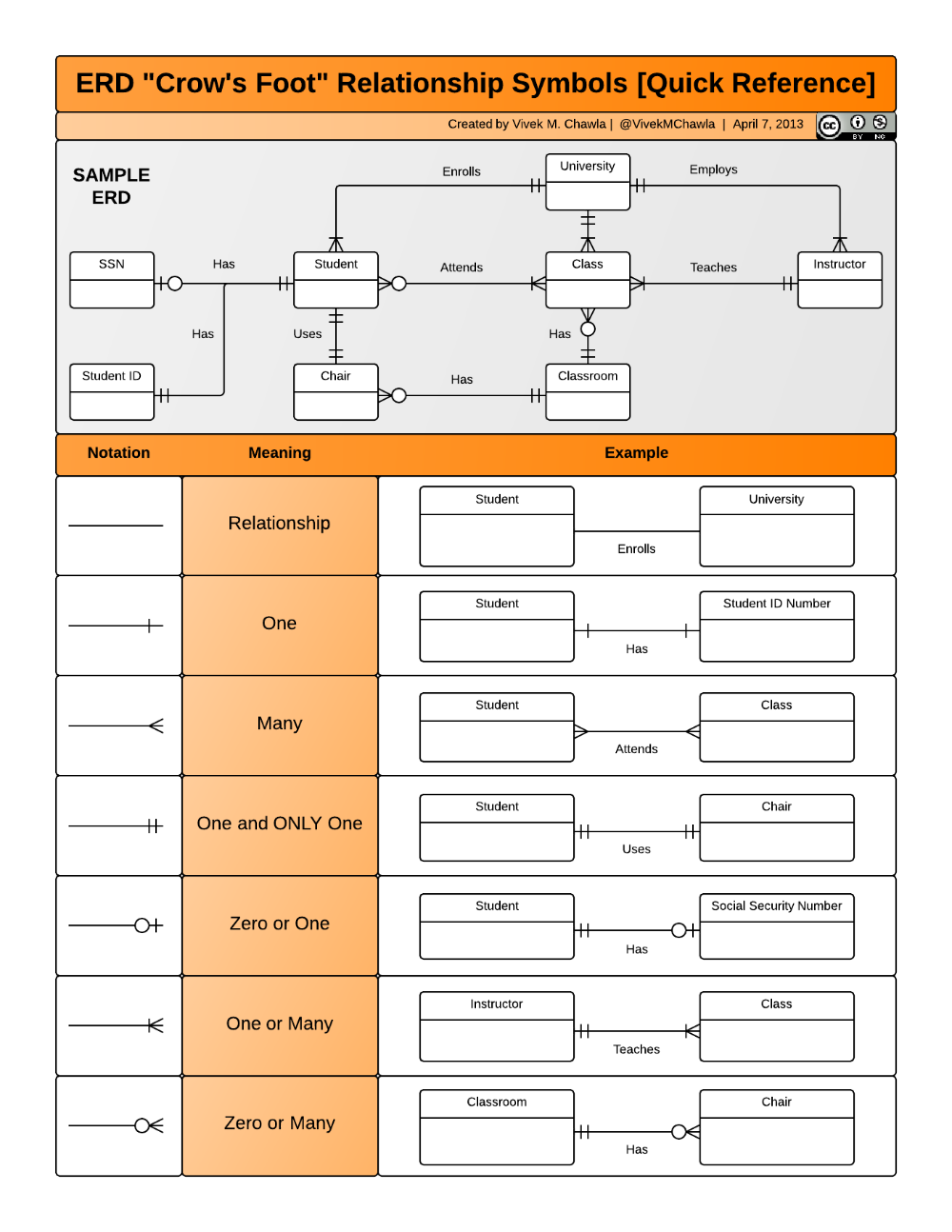 Erd &amp;quot;crow&amp;#039;s Foot&amp;quot; Relationship Symbols Cheat Sheet