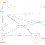 Erd For The Movie Database | Relationship Diagram, Plot