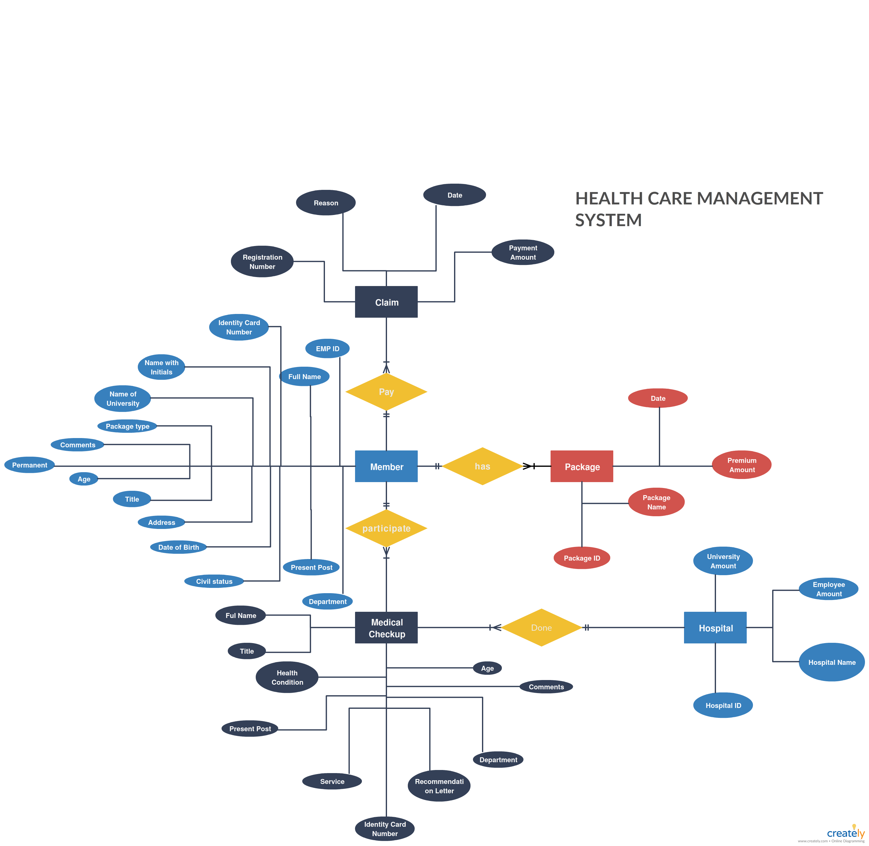 Erd Health Care Management System This Is A Er Diagram