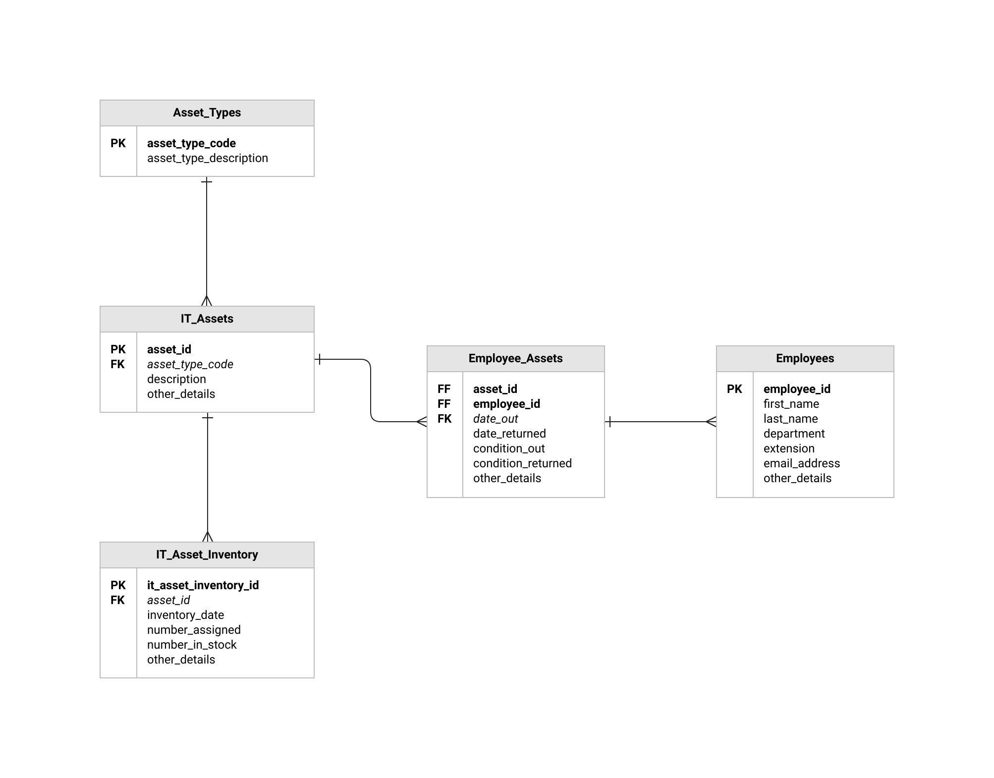 ER Diagram For Database Management System