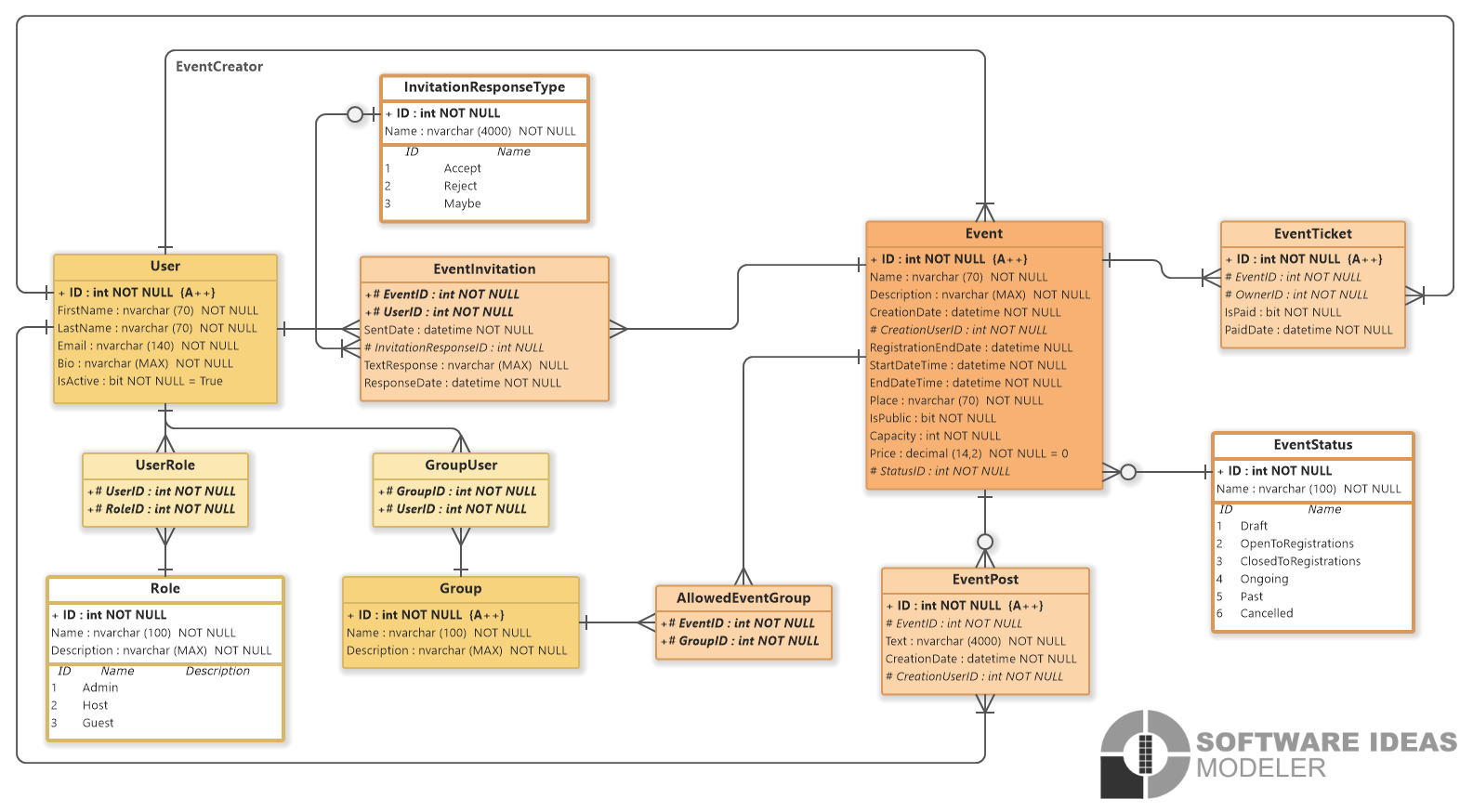 Event Management System (Er Diagram) In 2020 | Event