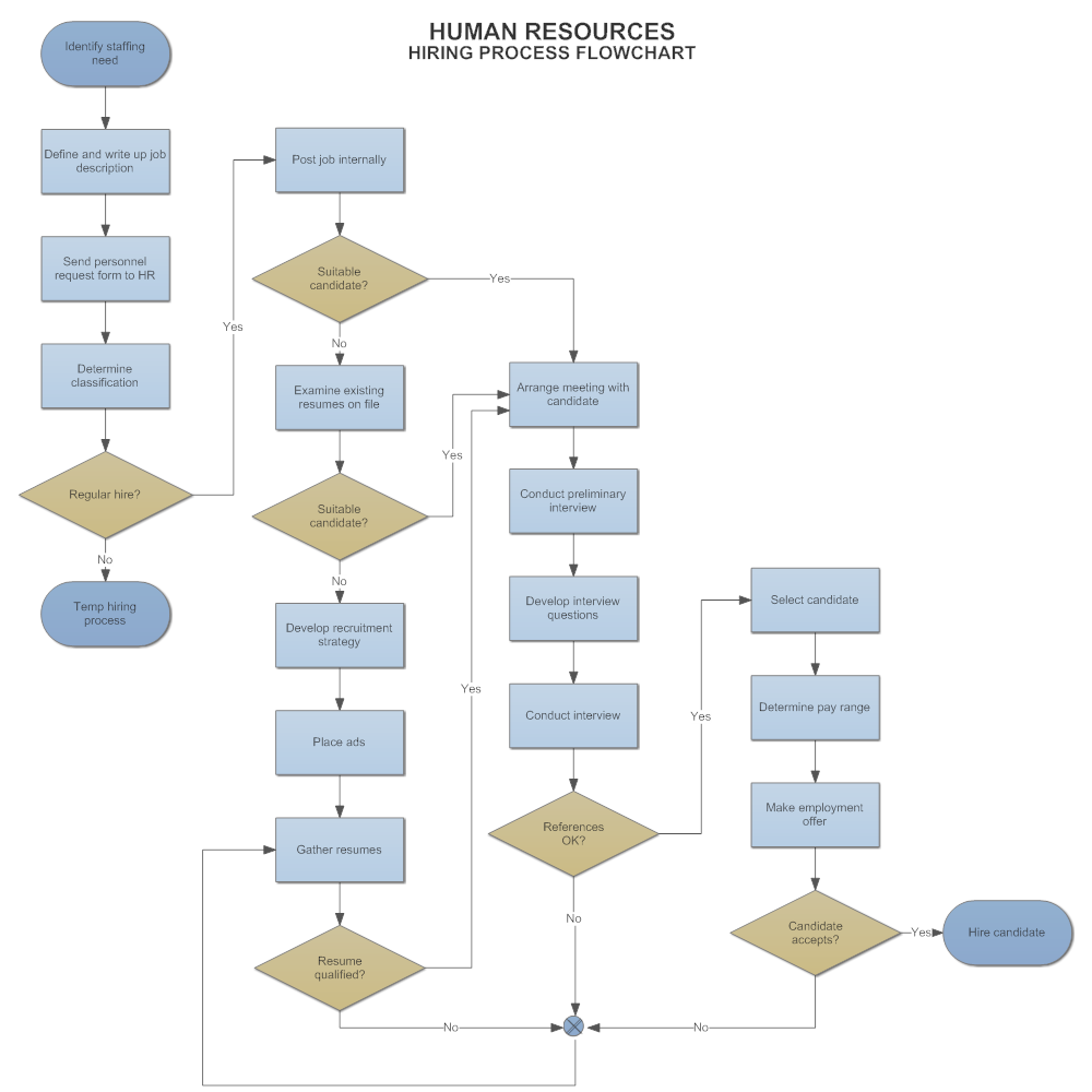 Example Image: Flowchart Example - Hiring Process | Process