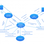 Example Of Dfd For Online Store (Data Flow Diagram) Dfd