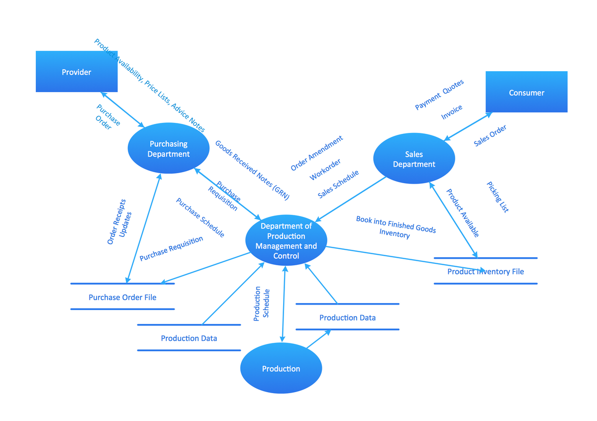 Example Of Dfd For Online Store (Data Flow Diagram) Dfd