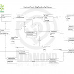 Facebook   Facebook Assets Entity Relationship Model