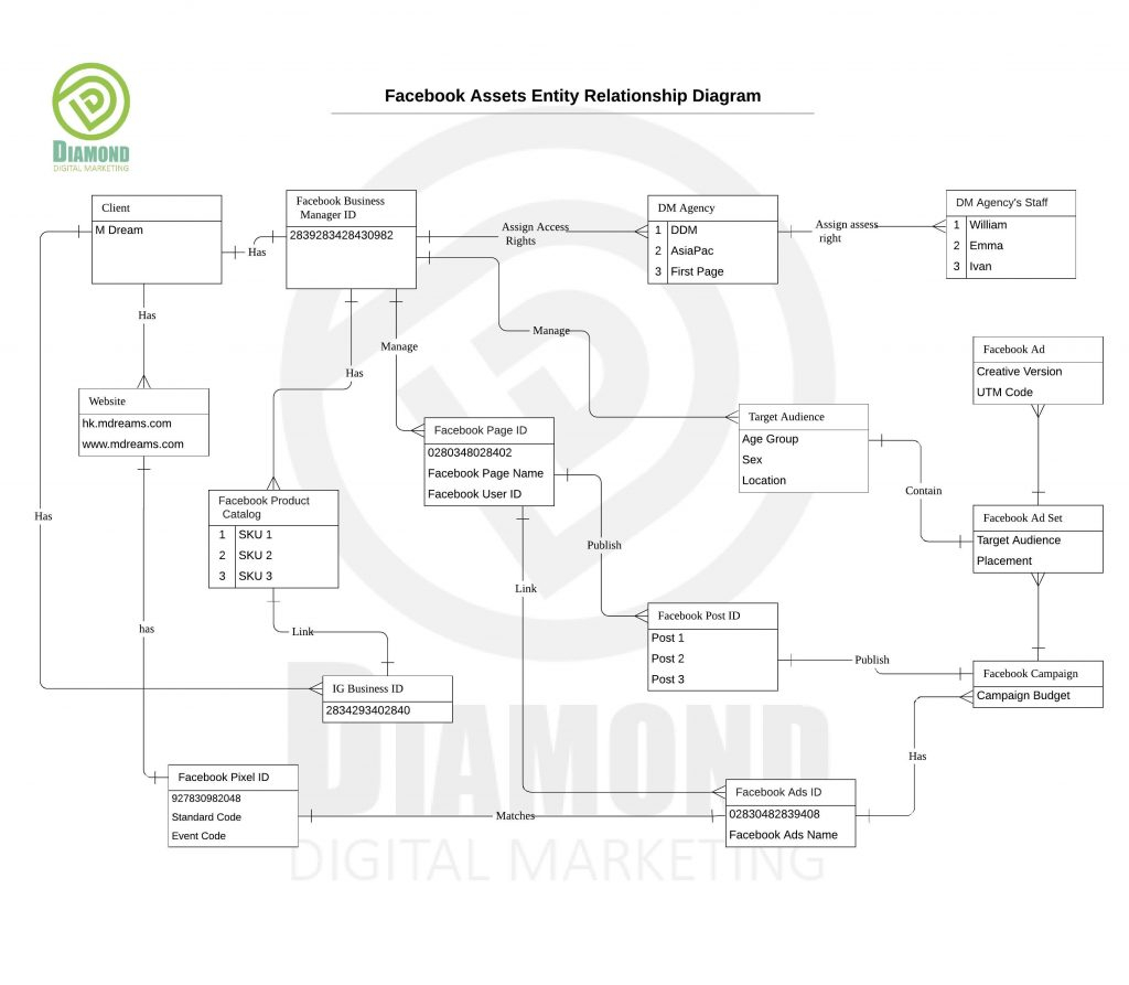 Facebook - Facebook Assets Entity Relationship Model