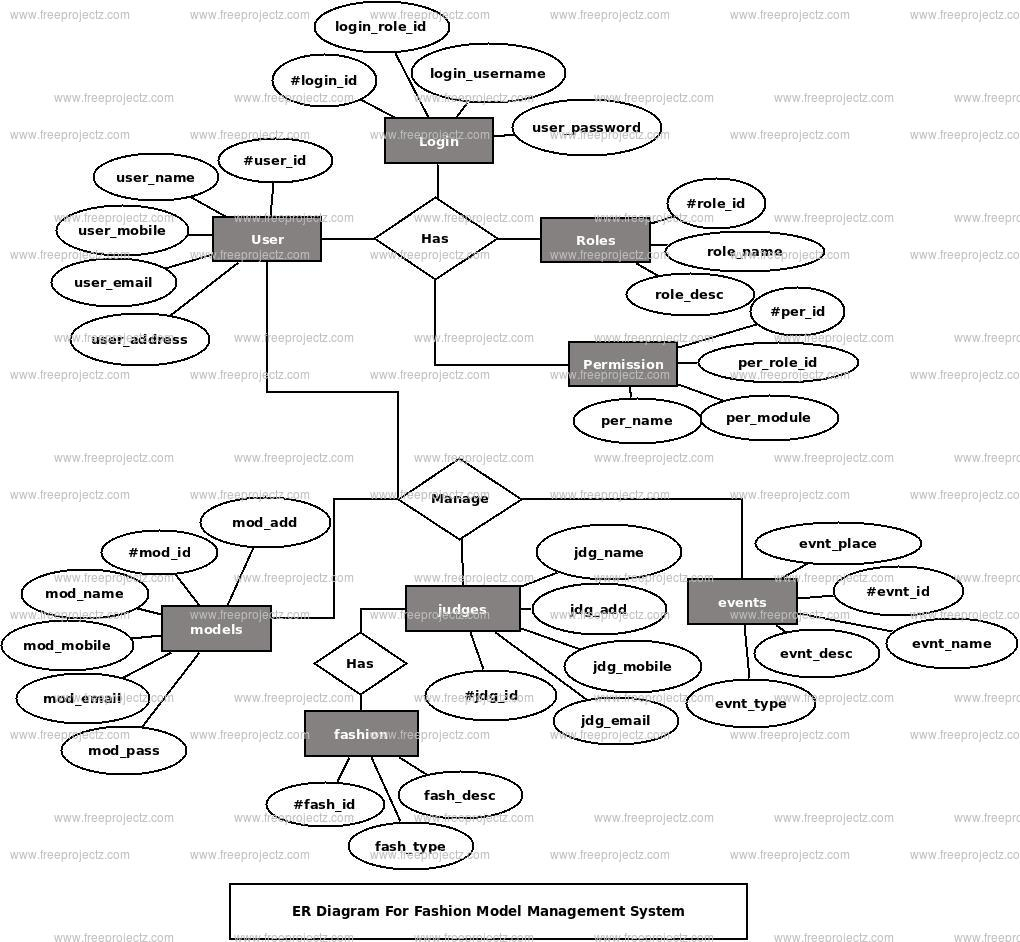 Fashion Model Management System Er Diagram | Freeprojectz