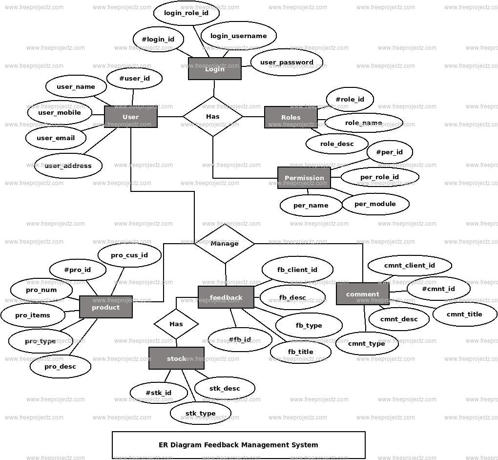 Feedback Management System Er Diagram | Freeprojectz