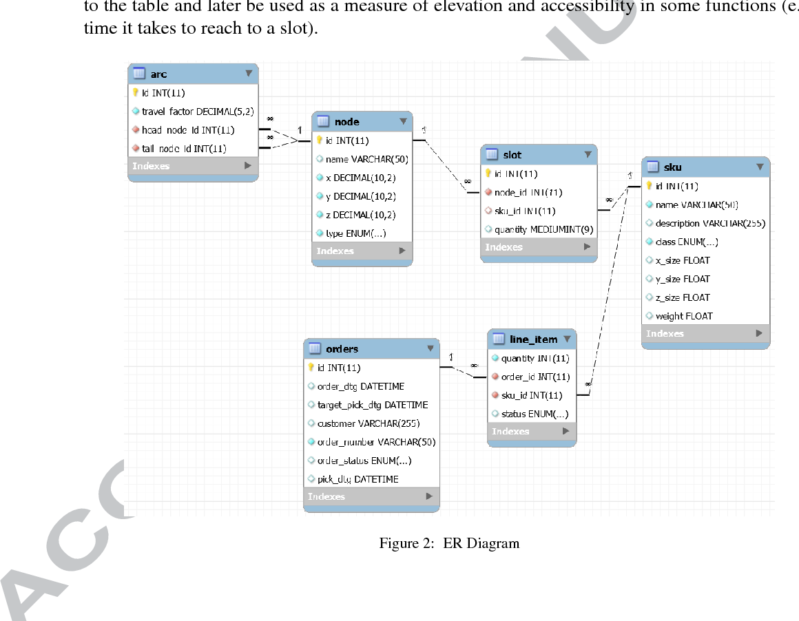 Figure 2 From Warehouse Operations Data Structure (Wods): A