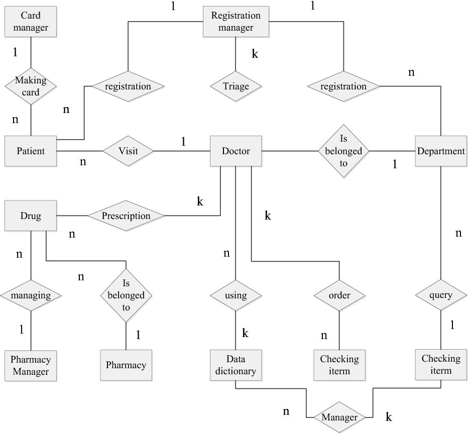 Pharmacy Database Management System Er Diagram | ERModelExample.com