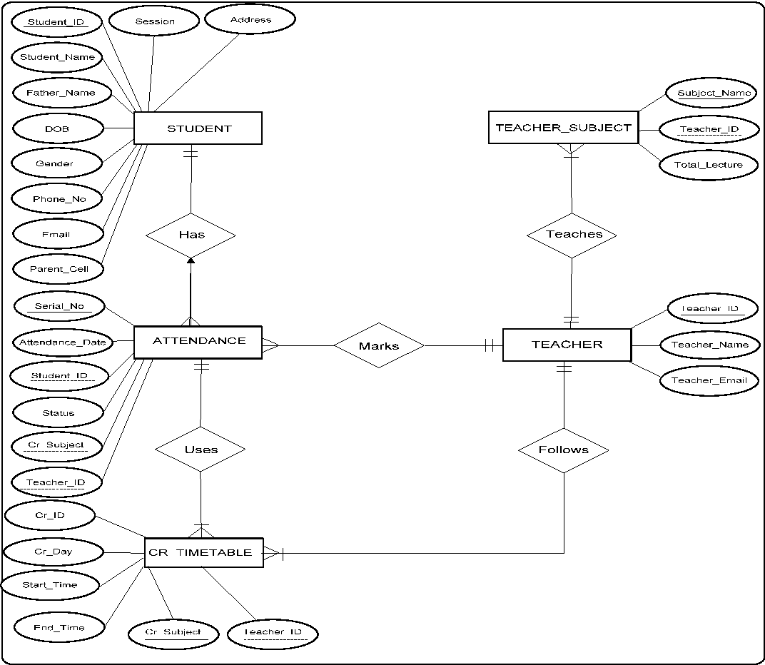 Er Diagram For Student Attendance Management System | ERModelExample.com