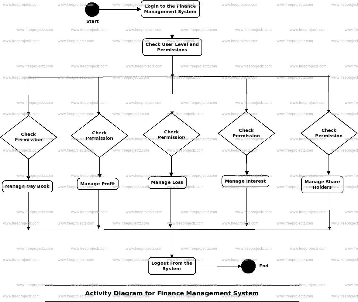 Finance Management System Uml Diagram | Freeprojectz