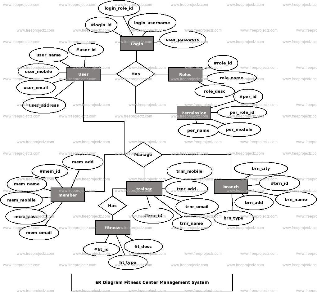 Fitness Center Management System Er Diagram | Freeprojectz