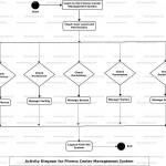 Fitness Center Management System Uml Diagram | Freeprojectz