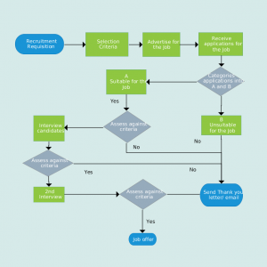 Flowchart Illustrating The Recruitment Process, The | ERModelExample.com