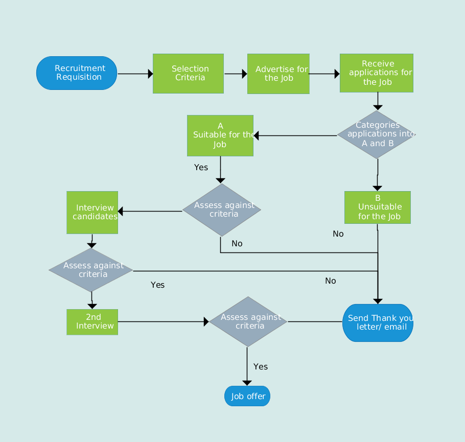 Flowchart Illustrating The Recruitment Process, The