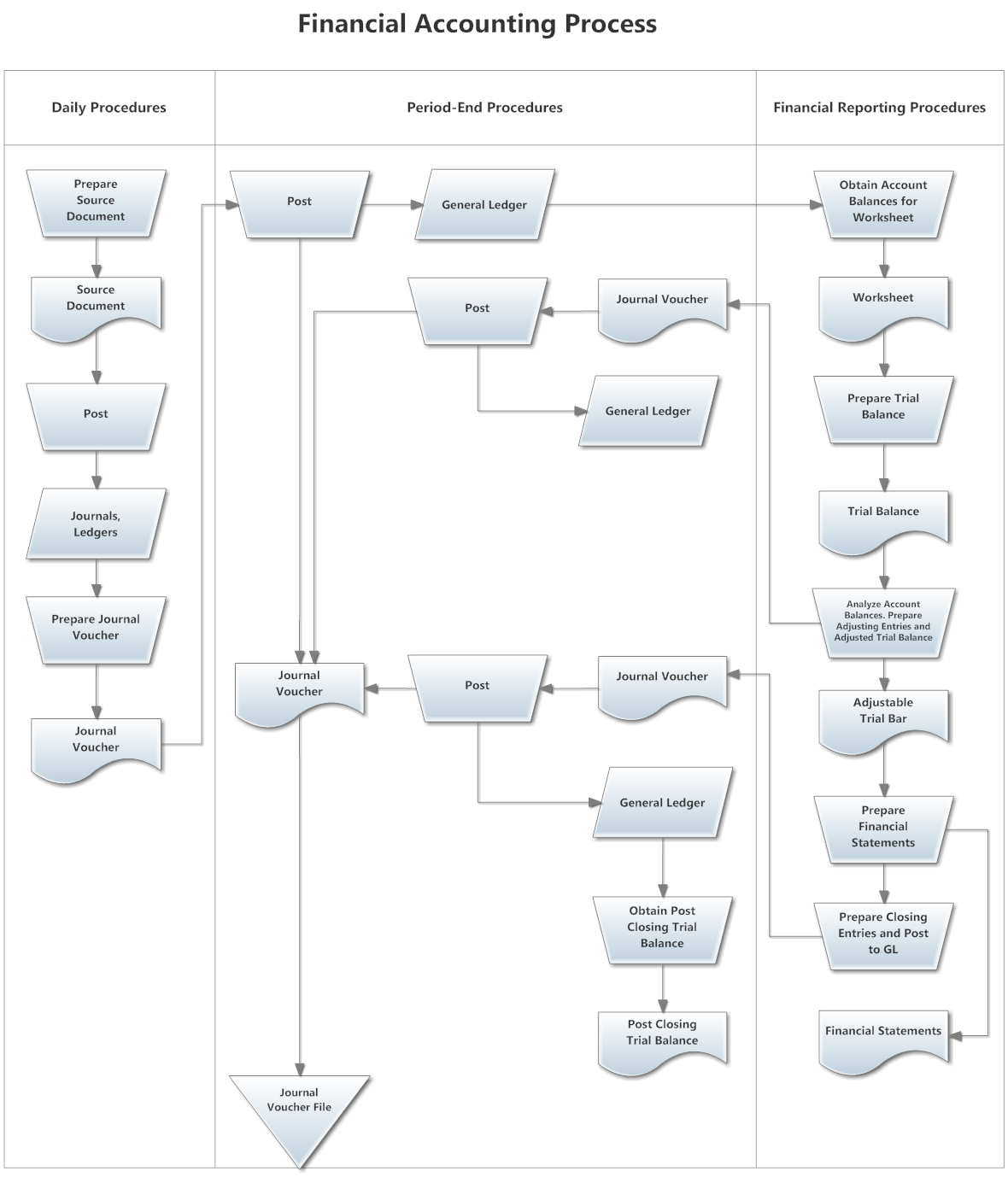 Flowchart Types | Smartdraw | Accounting Process, Process