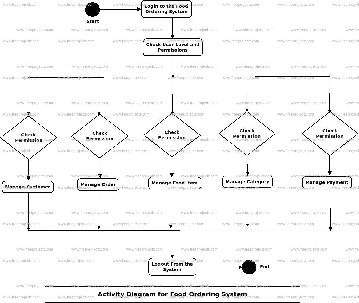 Food Ordering System Activity Uml Diagram | Freeprojectz