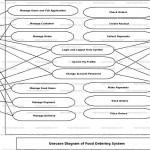 Food Ordering System Use Case Diagram | Freeprojectz