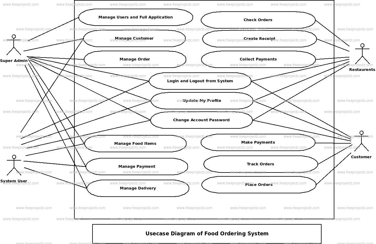 Online Food Delivery System Use Case Diagram Archives Vrogue Co